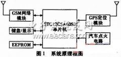 基于GPS和GSM的车辆自动跟踪系统