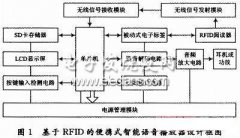 基于RFID的便携式智能语音播放器设计