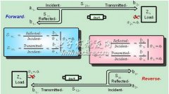 <b>S参数在射频电路中的问题理解</b>