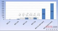 802.11n与WLAN无线比较