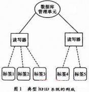 基于RFlD标签的定位原理和技术
