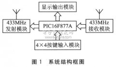 单片机的多机无线短信通信系统设计