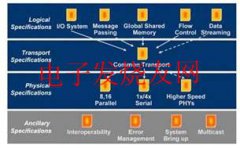 <b>RapidIO技术测试思路</b>