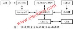 基于C8051和Atmegal6的无线温度测量系统设计