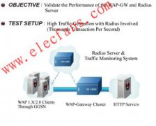 IxLoad在WAP网关系统测试中的应用
