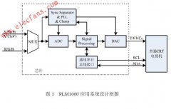<b>基于PLM1000的CRT电视机高清电视图像实现</b>