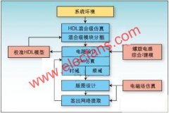 RFIC设计所面临的挑战及设计流程详解