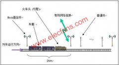 详解Strix无线Mesh技术在铁路系统的应用