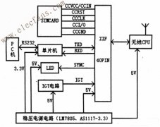 基于嵌入式无线CPU短信息通信终端设计