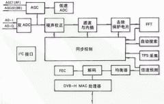 移动通信系统用DVB-H结构体系