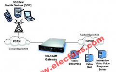 3G中的交互式视频应用