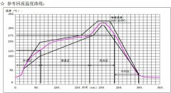中温无铅锡膏的炉温参数如何设置？