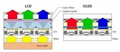 为什么LED液晶屏幕永不为奴？LED除了护眼还有这