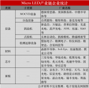 苹果将量产市场首个Micro LED穿戴产品，这些供应