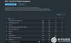 BOE(京东方)位2021 IFI专利授权排行榜全球第11位
