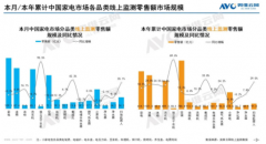 2021年MiniLED电视零售量TCL第一，产品为王时代