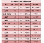 盘点登上胡润富豪榜的LED照明相关企业