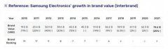 三星电子品牌价值创历史最大增幅