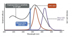 利用UVC LED把病菌赶尽杀绝！