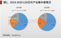 沉寂2年后，LED芯片产业迎来复苏期