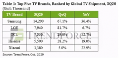 三星、TCL的出货量猛增，三星仍是电视老大，T