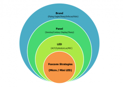 鸿海集团再传捷报，Mini/Micro LED显示应用已陆续开