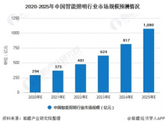 2022年,中国智能照明行业市场规模约为431亿元