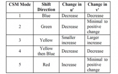 如何测量LED流明和色度偏移这些属性