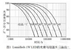 用三个角度来分析基于COB技术的LED的散热性能