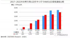 2021年京东方中小尺寸AMOLED面板将成全球第二大供