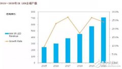 LED的分类及其优缺点