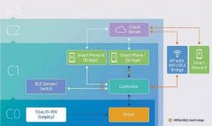 <b>详解关于智能照明发展的两个关键性因素</b>
