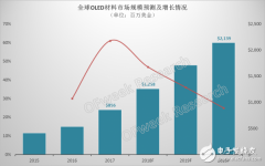 2018年全球OLED材料市场规模将达到12．58亿美元