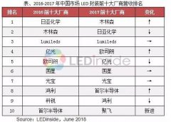2017年中国LED封装市场前十出炉 木林森超过日亚化