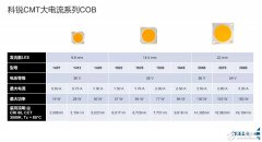 科锐宣布推出XLamp CMT LED，基于最新金属基板COB