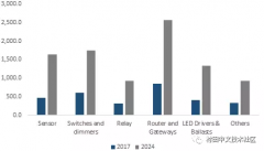 2018至2024年全球智能照明市场趋势分析
