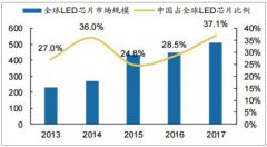 全球LED芯片产能逐渐向中国大陆转移