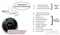 艾迈斯：光学传感器让照明变得智慧，XYZ三刺激