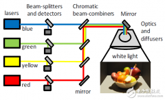 <b>为什么量子点被学术与产业技术研究人员关注？</b>