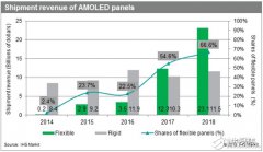 2017年柔性AMOLED面板营收达到120亿美元，而2016年为