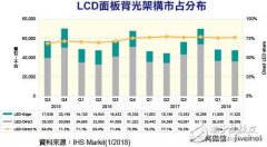 直下式LED背光技术成为市场主流