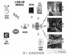 一种基于物联网技术的LED智能照明控制系统