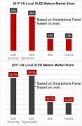 2017年中国大陆OLED面板量产出货大幅增长