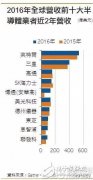 2016年全球半导体市场合计营收大增 主要业者趋向