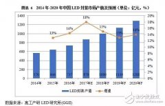 <b>870亿！2017年中国LED封装市场规模将同比增长16%</b>