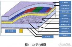 LCD色彩覆盖率是什么，LCD荧光粉选型须知,LCD鉴定