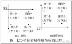 LCD调试最容易出现的几点问题以及解决方法，电