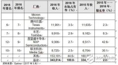Gartner：2016年全球半导体收入增长2.6%
