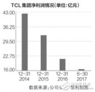 液晶面板价格持续上涨 TCL净利润增长各厂家积极