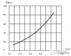 要深入了解LED的伏安特性